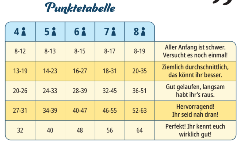 Fun Facts Punktetabelle